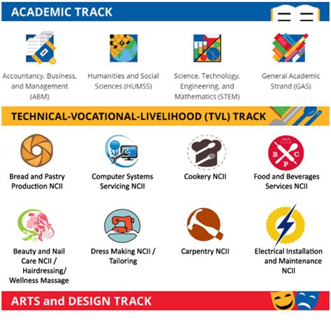 TVL Track and Strands: A Guide for Incoming Senior High School Stude.